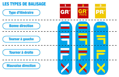 FFRandonnée : types de balisage